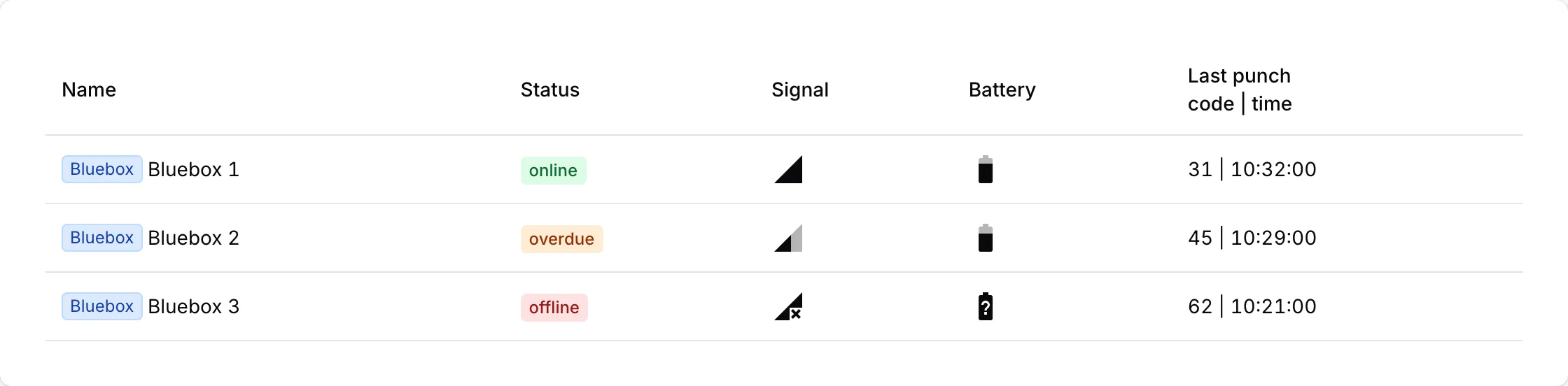 The Status table with Bluebox 1 online, Bluebox 2 overdue and Bluebox 3 offline, each with its last punch