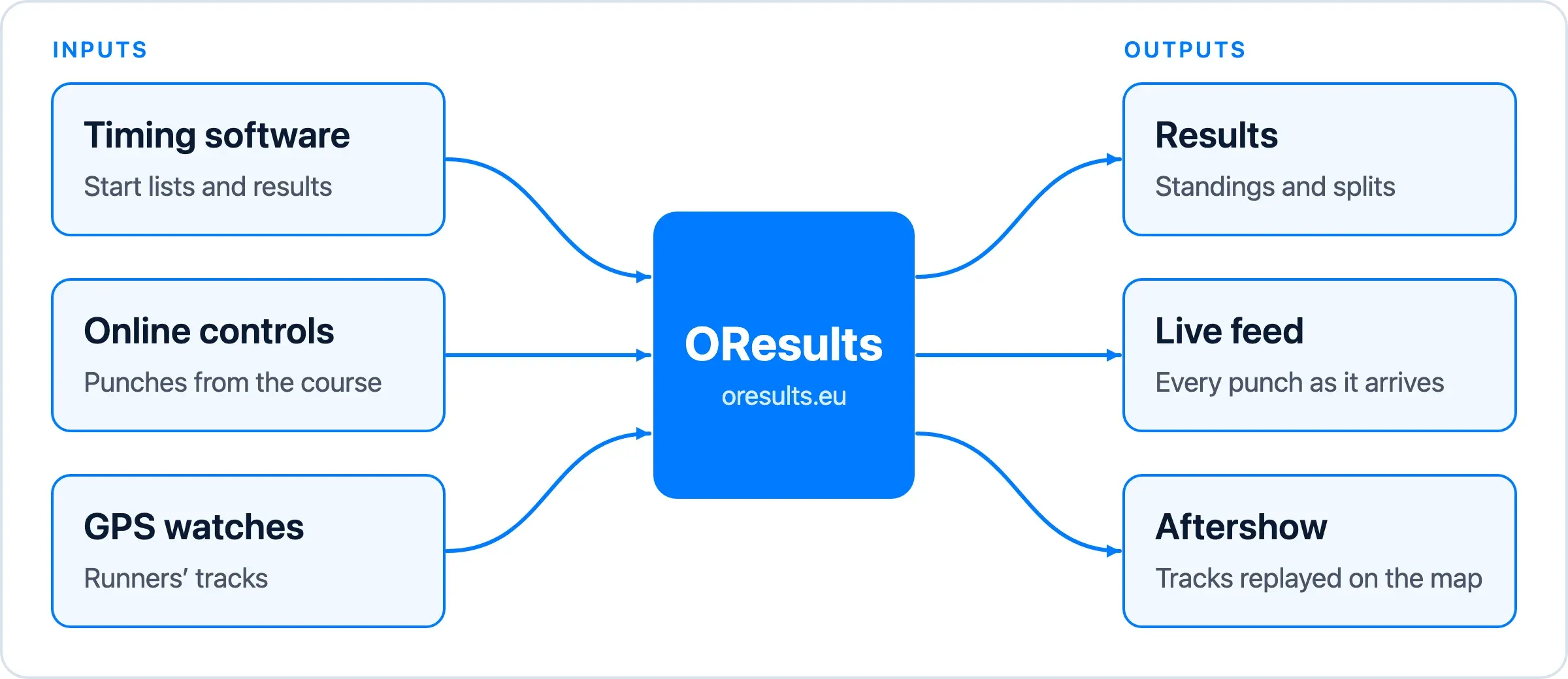 Timing software, online controls and GPS watches feed into OResults, which publishes Results, Live feed and Aftershow